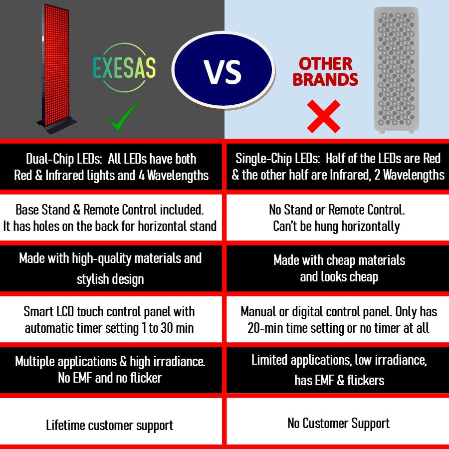 Comparison chart between EXESAS product and other brands on various features.