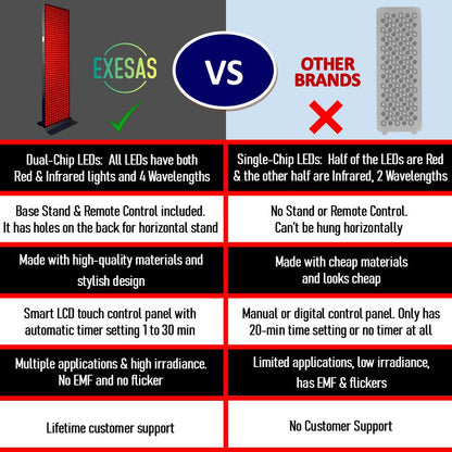 Comparison chart between EXESAS product and other brands on various features.