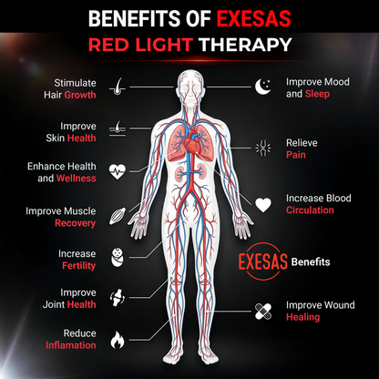 Diagram of human body with labeled benefits of EXESAS Red Light Therapy on a dark background.