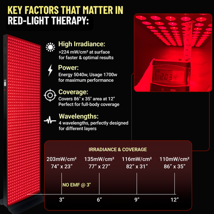 Red light therapy panel with specifications on irradiance, power, coverage, and wavelengths.