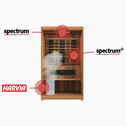Finnmark FD-4 Trinity 2-person combination sauna, diagram of infrared and traditional heaters